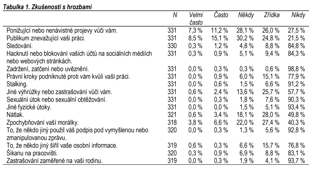 Tabulka 1. Zkušenosti s hrozbami