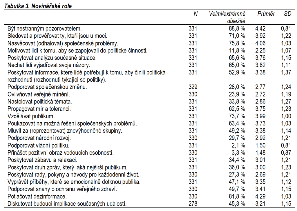 Tabulka 3. Novinarske role