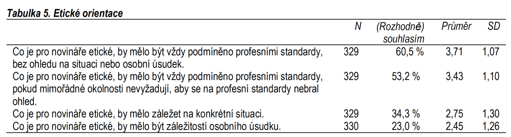 Tabulka 5. Eticke orientace