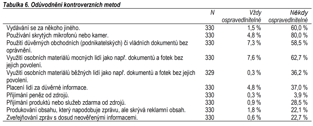 Tabulka 6. Oduvodneni kontroverznich metod