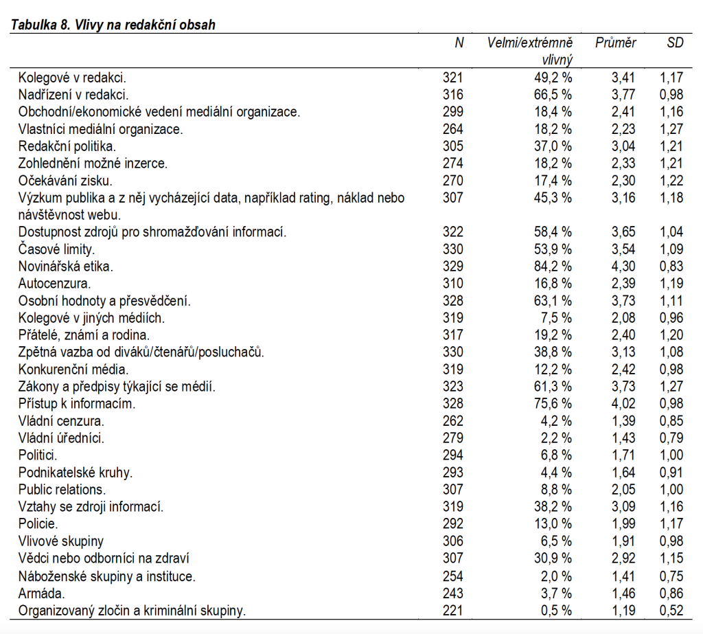 Tabulka 8. Vlivy na redakcni obsah